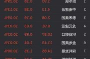 炼化及贸易行业盘中拉升，中国石化涨0.99%