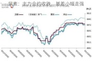 尿素：主力合约收跌，基差小幅走强