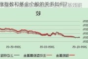 上涨指数和基金个股的关系如何？