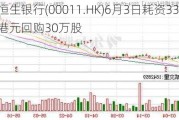 恒生银行(00011.HK)6月3日耗资3303万港元回购30万股