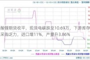 碳酸锂期货收平，现货电碳跌至10.69万，下游库存充足采购乏力，进口增11%，产量升3.86%