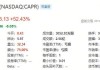 Capricor Therapeutics盘中异动 股价大跌5.03%报17.19美元