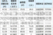 今飞凯达：浙江今翔航空制造有限公司为公司控股股东今飞控股集团有限公司的全资子公司，非我司子公司