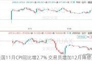 美国11月CPI同比增2.7% 交易员增加12月降息押注