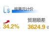 前8个月我省外贸进出口总值同比增长14.2%