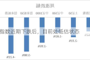 创业板指数近期下跌后，目前处低估状态