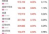 午盘：美股小幅上扬 道指上涨逾100点