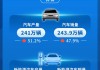 中国汽车 2024 年 1-5 月出口 245 万台，同比增长 26%