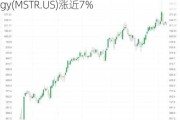 美股异动 | 比特币概念股走高 MicroStrategy(MSTR.US)涨近7%