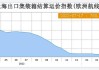 集运指数(欧线)期货：6 月 18 日涨超 5%，最高触及 4999.8 点