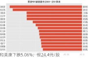 嘉和美康下跌5.06%，报24.4元/股