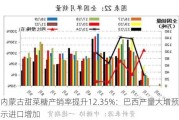 内蒙古甜菜糖产销率提升12.35%：巴西产量大增预示进口增加