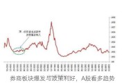 券商板块爆发与政策利好，A股看多趋势