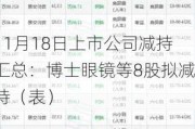 11月18日上市公司减持汇总：博士眼镜等8股拟减持（表）