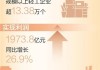 4月国民经济回升向好：工业增加值增6.7%，固定资产投资增速4.2%