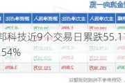 深交所：百邦科技近9个交易日累跌55.11% 自然人买入占比达93.54%