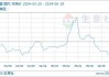 甲醇：6 月 18 日国内市场价格下调为主