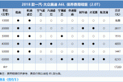 奥迪a6l保养周期及费用，保养一次多少钱？