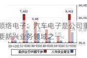 顺络电子：汽车电子是公司重要新兴业务领域之一