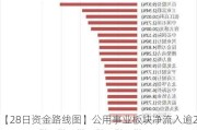 【28日资金路线图】公用事业板块净流入逾27亿元居首 龙虎榜机构抢筹多股