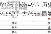 有色板块二次冲高，紫金矿业涨4%创历史新高，高“铜金含量”有色50ETF（159652）大涨5%同类领先