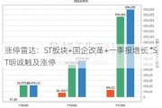 涨停雷达：ST板块+国企改革+一季报增长 *ST明诚触及涨停