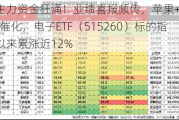 北向+主力资金狂涌！业绩喜报频传，苹果+英伟达利好催化，电子ETF（515260）标的指数6月以来累涨近12%