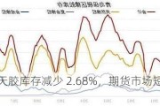 青岛天胶库存减少 2.68%，期货市场短期震荡