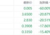 美国OTC市场必迈医药盘中异动 下午盘股价大跌57.50%报0.009美元