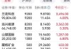 阅文集团(00772.HK)7月2日耗资395万港元回购16万股