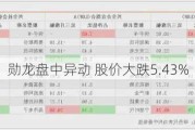 勋龙盘中异动 股价大跌5.43%