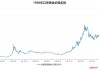 分析师：黄金需要看到持续降息才会发动下一波上涨