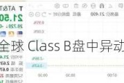 自由全球 Class B盘中异动 股价大涨5.23%