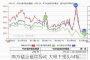 南方锰业盘中异动 大幅下挫5.44%