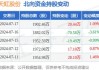 三合智能上涨20.44%，报0.76美元/股