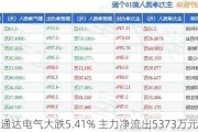 通达电气大跌5.41% 主力净流出5373万元