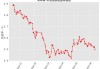 国债期货午后跌幅扩大 30年期主力合约跌3.04%