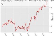 国债期货午后跌幅扩大 30年期主力合约跌3.04%