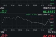 美股三大指数集体低开 道指跌0.76%