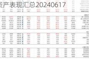 10年期美债收益率下跌2.33个基点报4.2209%| 全球主要大类资产表现汇总20240617