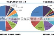 ***EB称今年上半年德国煤炭消耗下降3.4%