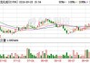 CXO概念震荡走强 昭衍新药、双成药业涨停