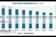 铁路：预计2024年高铁线路新通车里程占比提升至80%以上