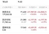 融太集团盘中异动 临近午盘急速上涨6.25%