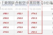 美股异动｜美国联合航空冲高回落 Q3经调整每股盈测逊预期