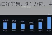 美国陆地棉出口净销售：9.1 万包，中国净销售 2 万包