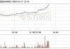 三宝科技盘中异动 早盘大幅下挫8.33%报0.550港元