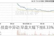 三宝科技盘中异动 早盘大幅下挫8.33%报0.550港元