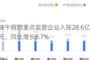 端午***期重点监管企业入账28.6亿元，同比增长8.7%