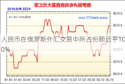 人民币在俄罗斯外汇交易中所占份额近乎100%